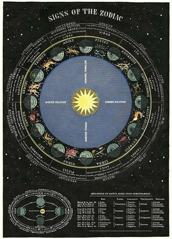 Affiche Cavallini Charte Zodiac 1 - Ex - voto