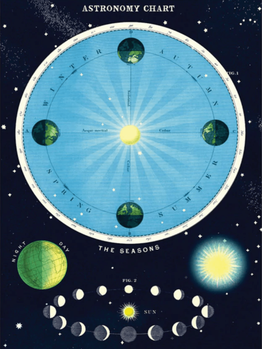 Affiche Cavallini Charte Astronomique - Ex - voto